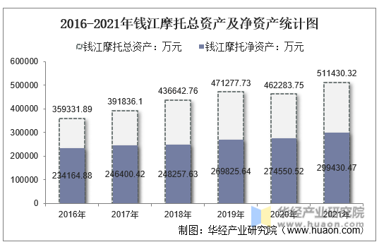 2016-2021年钱江摩托总资产及净资产统计图