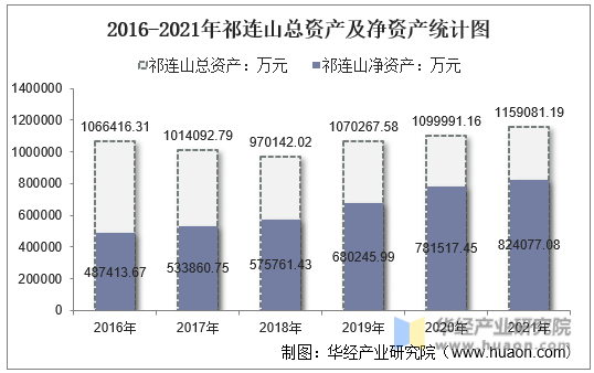 2016-2021年祁连山总资产及净资产统计图