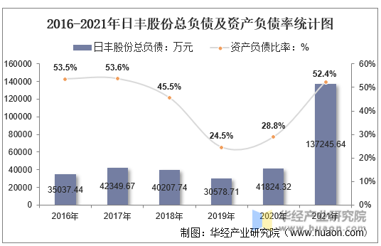 2016-2021年日丰股份总负债及资产负债率统计图