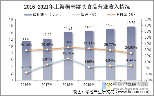 2016-2021年上海梅林罐头食品营业收入情况
