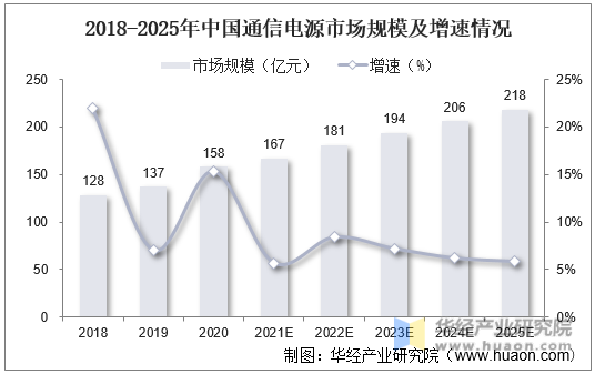 2018-2025年中国通信电源市场规模及增速情况