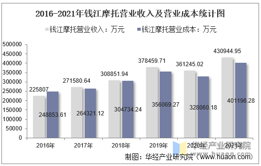 2016-2021年钱江摩托营业收入及营业成本统计图