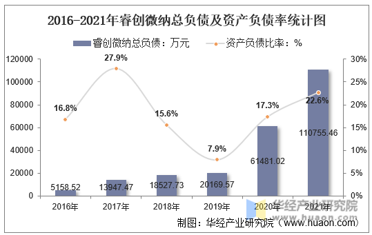 2016-2021年睿创微纳总负债及资产负债率统计图
