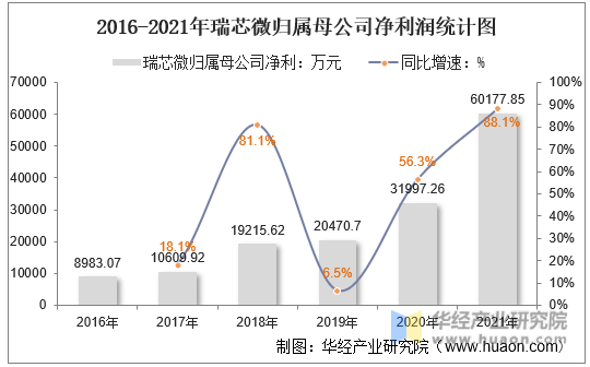 2016-2021年瑞芯微归属母公司净利润统计图