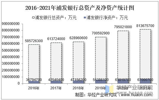 2016-2021年浦发银行总资产及净资产统计图