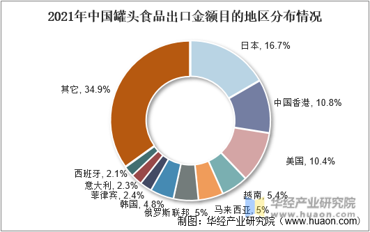 2021年中国罐头食品出口金额目的地区分布情况