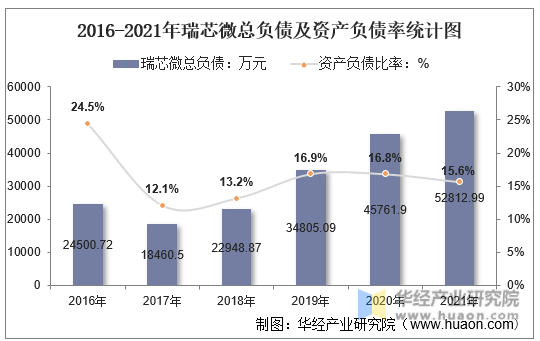 2016-2021年瑞芯微总负债及资产负债率统计图