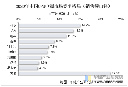 2020年中国UPS电源市场竞争格局（销售额口径）