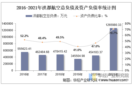 2016-2021年洪都航空总负债及资产负债率统计图