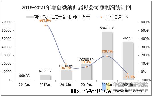 2016-2021年睿创微纳归属母公司净利润统计图