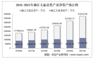 2021年曲江文旅（600706）总资产、总负债、营业收入、营业成本及净利润统计