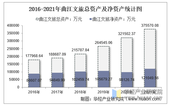 2016-2021年曲江文旅总资产及净资产统计图