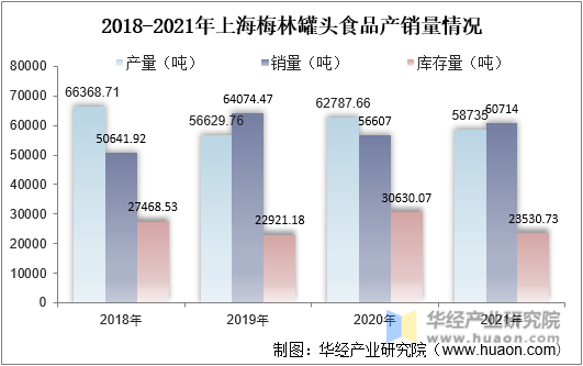 2018-2021年上海梅林罐头食品产销量情况