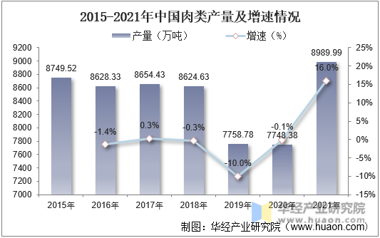 2015-2021年中国肉类产量及增速情况