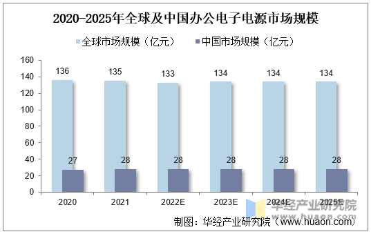 2020-2025年全球及中国办公电子电源市场规模