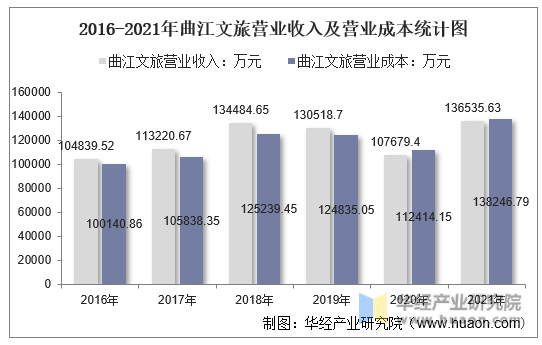 2016-2021年曲江文旅营业收入及营业成本统计图
