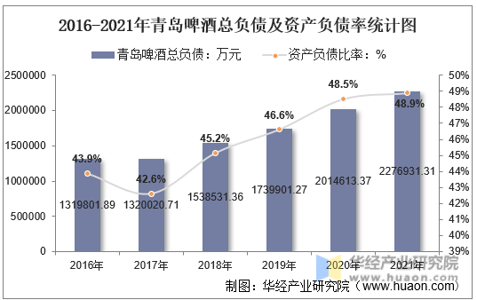 2016-2021年青岛啤酒总负债及资产负债率统计图