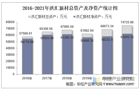 2016-2021年洪汇新材总资产及净资产统计图