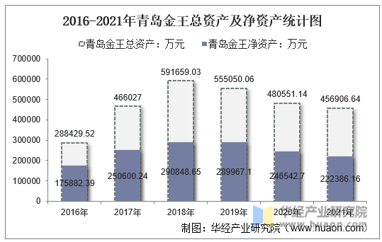 2016-2021年青岛金王总资产及净资产统计图