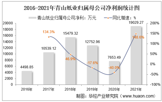 2016-2021年青山纸业归属母公司净利润统计图