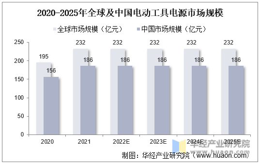 2020-2025年全球及中国电动工具电源市场规模