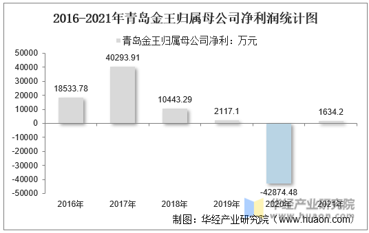 2016-2021年青岛金王归属母公司净利润统计图