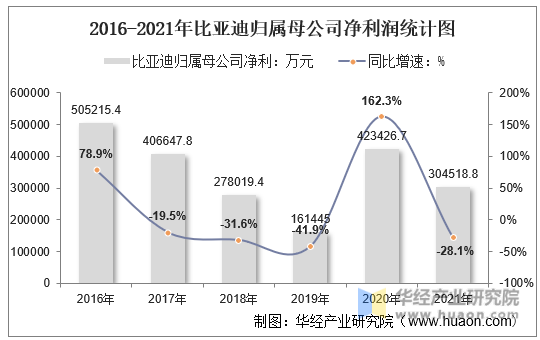2016-2021年比亚迪归属母公司净利润统计图