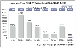 2022年5月四川野马汽车股份有限公司乘用车产量、销量及产销差额统计分析