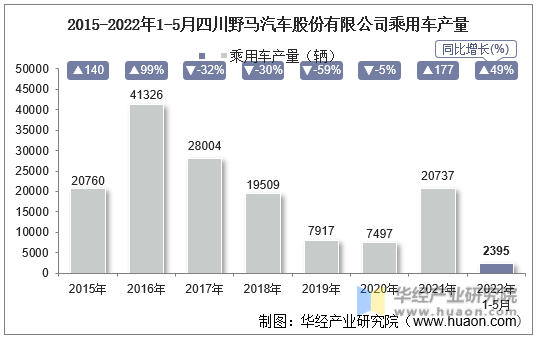 2015-2022年1-5月四川野马汽车股份有限公司乘用车产量
