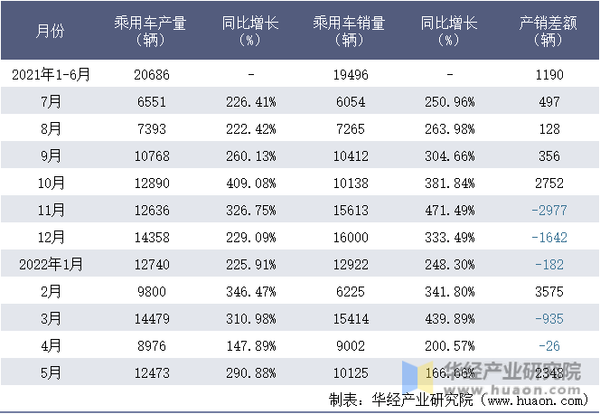 2021-2022年1-5月肇庆小鹏汽车有限公司乘用车月度产销量统计表