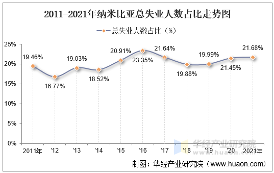 2011-2021年纳米比亚总失业人数占比走势图