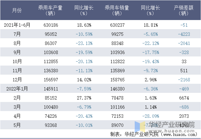 2021-2022年1-5月浙江吉利控股集团有限公司乘用车月度产销量统计表