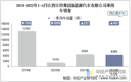 2019-2022年1-5月江西江铃集团新能源汽车有限公司乘用车销量