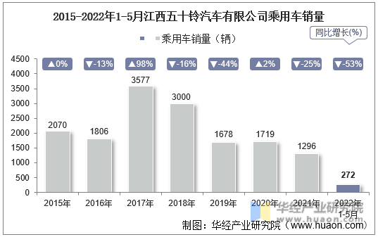2015-2022年1-5月江西五十铃汽车有限公司乘用车销量