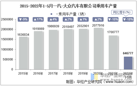 2015-2022年1-5月一汽-大众汽车有限公司乘用车产量