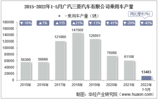 2022年5月广汽三菱汽车有限公司乘用车产量、销量及产销差额统计分析