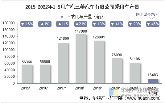 2015-2022年1-5月广汽三菱汽车有限公司乘用车产量