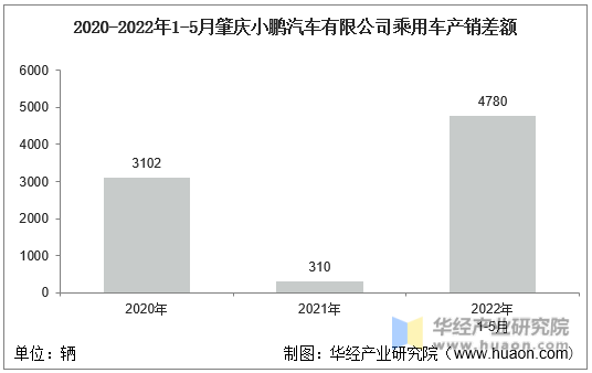 2020-2022年1-5月肇庆小鹏汽车有限公司乘用车产销差额