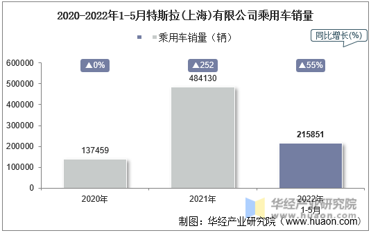2020-2022年1-5月特斯拉(上海)有限公司乘用车销量
