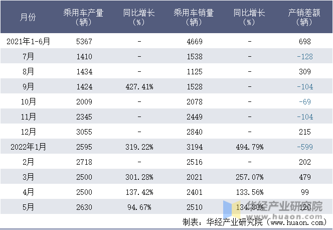 2021-2022年1-5月江苏吉麦新能源车业有限公司乘用车月度产销量统计表