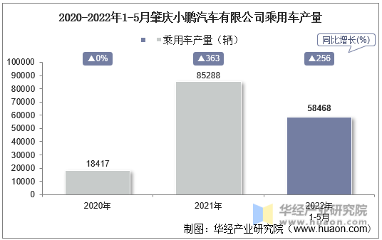 2020-2022年1-5月肇庆小鹏汽车有限公司乘用车产量