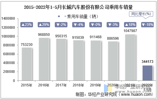 2015-2022年1-5月长城汽车股份有限公司乘用车销量