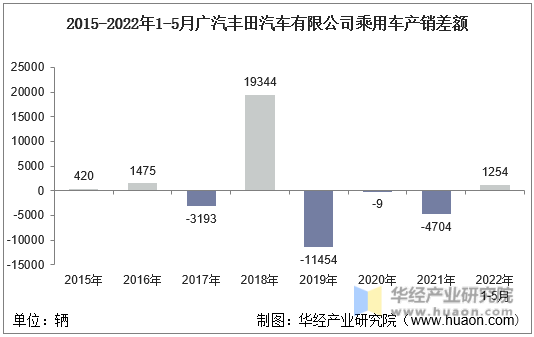 2015-2022年1-5月广汽丰田汽车有限公司乘用车产销差额