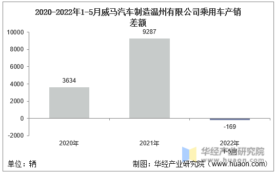 2020-2022年1-5月威马汽车制造温州有限公司乘用车产销差额