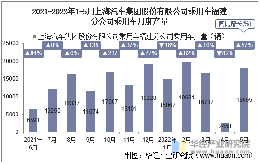 2021-2022年1-5月上海汽车集团股份有限公司乘用车福建分公司乘用车月度产量