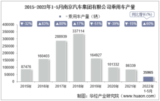 2022年5月南京汽车集团有限公司乘用车产量统计分析