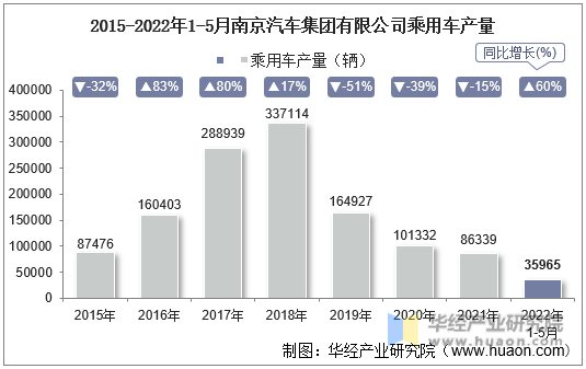 2015-2022年1-5月南京汽车集团有限公司乘用车产量