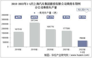 2022年5月上海汽车集团股份有限公司乘用车郑州分公司乘用车产量统计分析
