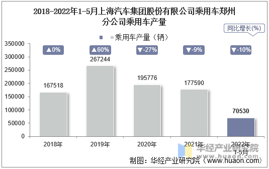 2018-2022年1-5月上海汽车集团股份有限公司乘用车郑州分公司乘用车产量