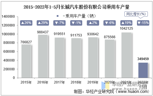 2015-2022年1-5月长城汽车股份有限公司乘用车产量